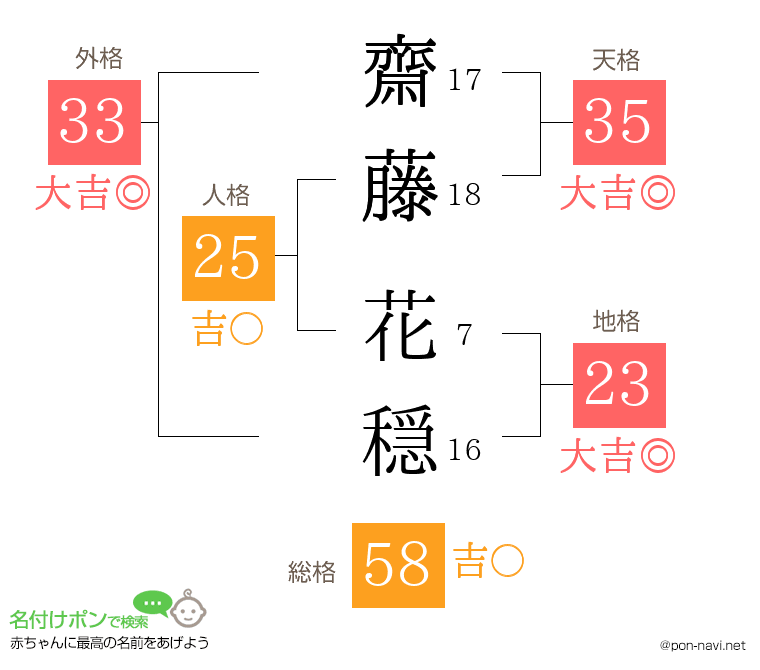 齋藤 花穏さんの姓名判断結果