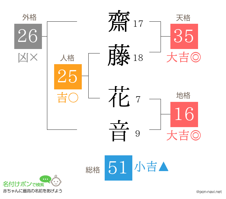 齋藤 花音さんの姓名判断結果