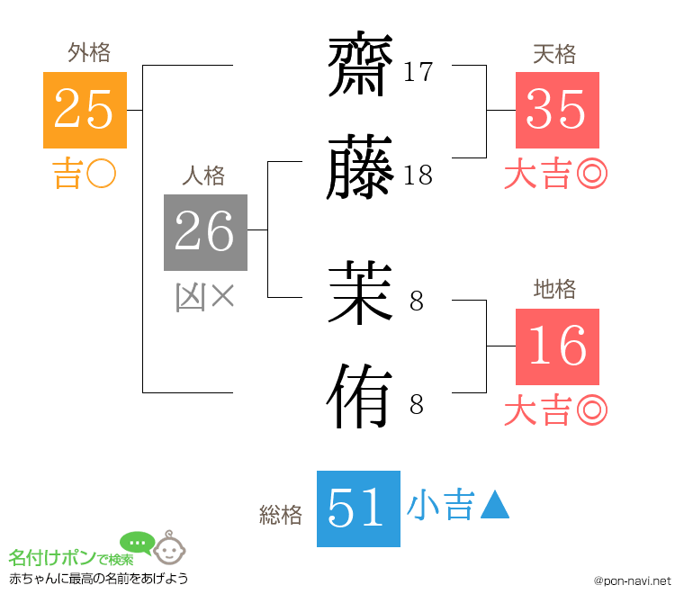 齋藤 茉侑さんの姓名判断結果