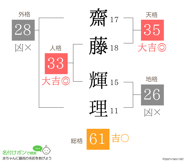 齋藤 輝理さんの姓名判断結果