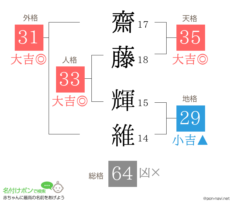 齋藤 輝維さんの姓名判断結果