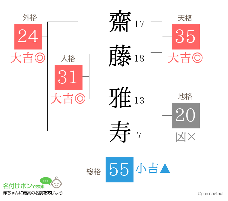 齋藤 雅寿さんの姓名判断結果