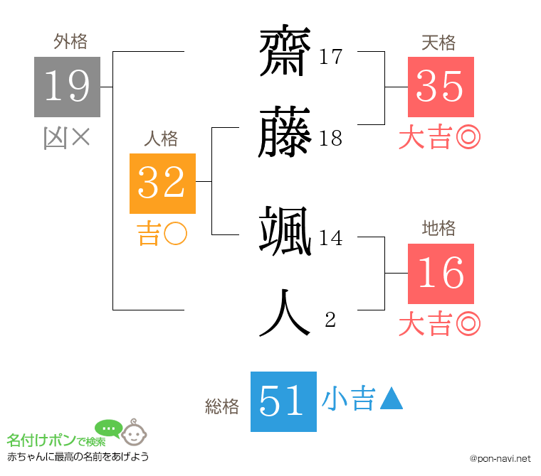 齋藤 颯人さんの姓名判断結果