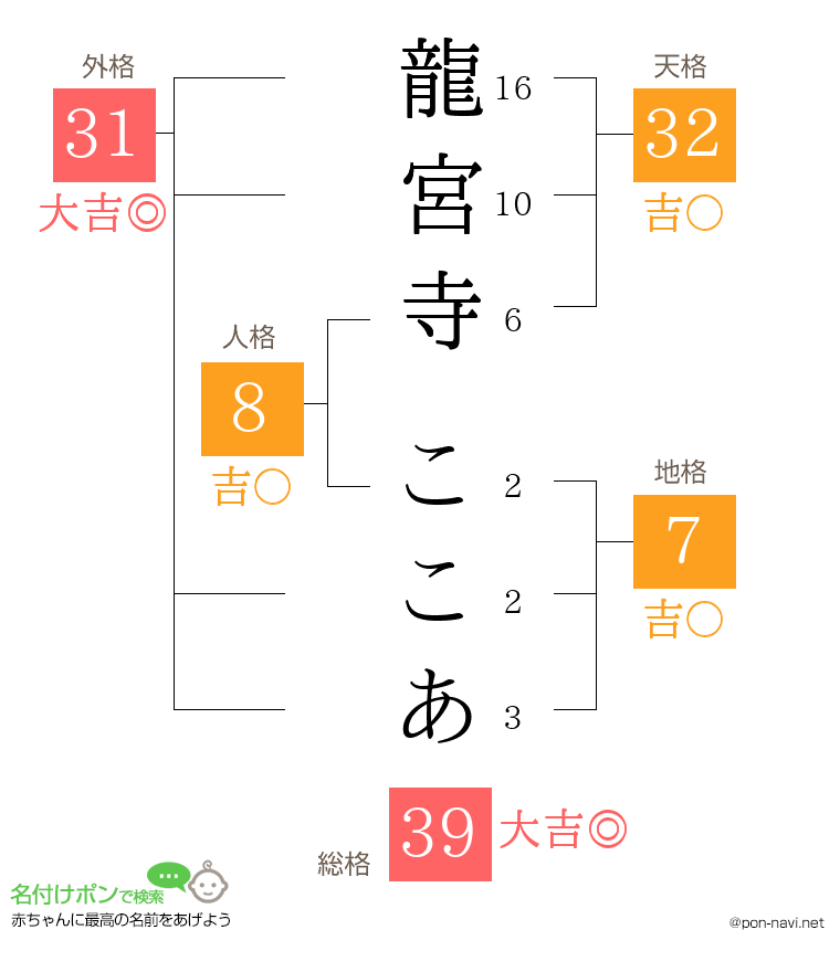 龍宮寺 ここあさんの姓名判断結果