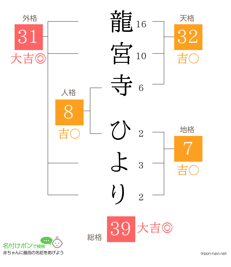 龍宮寺 ひよりさんの姓名判断結果