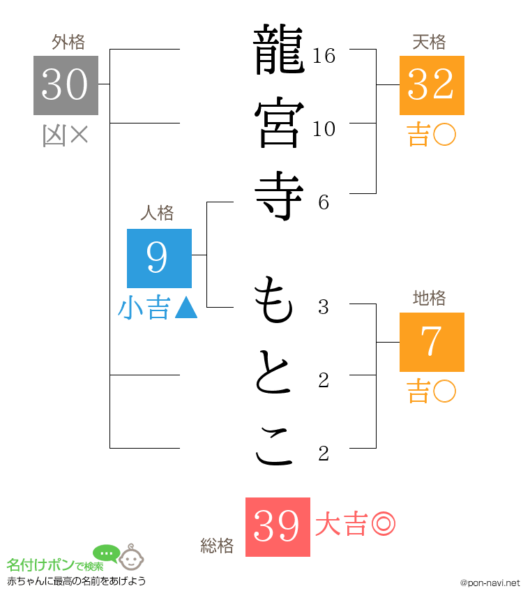 龍宮寺 もとこさんの姓名判断結果