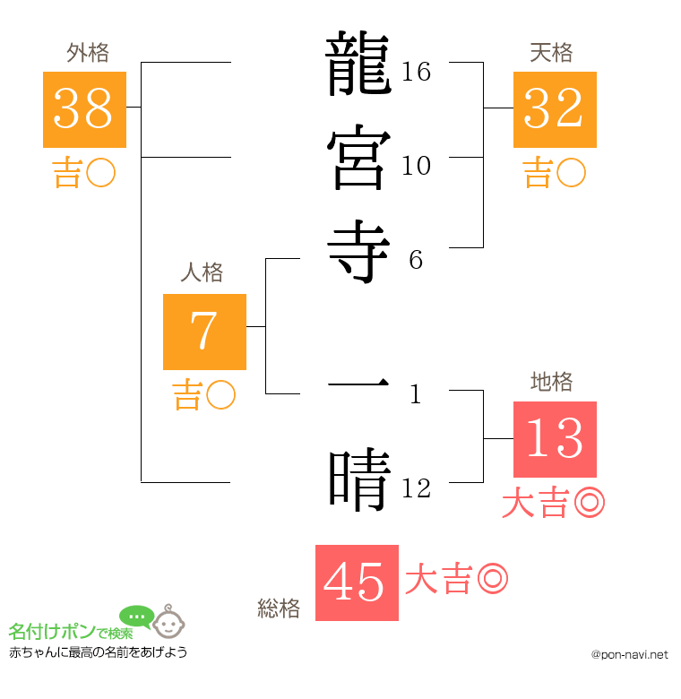 龍宮寺 一晴さんの姓名判断結果