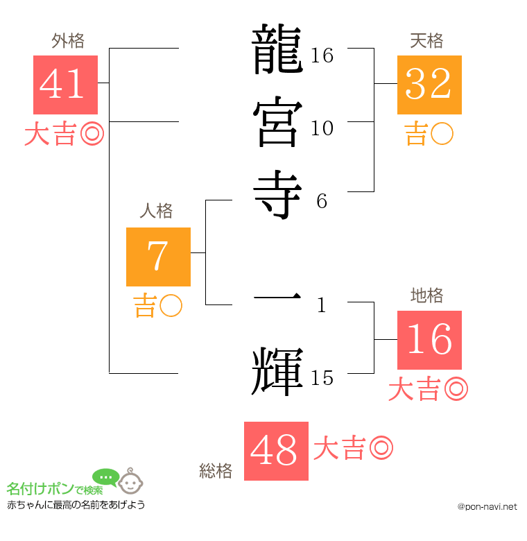 龍宮寺 一輝さんの姓名判断結果