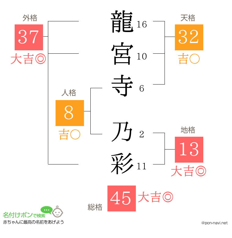 龍宮寺 乃彩さんの姓名判断結果