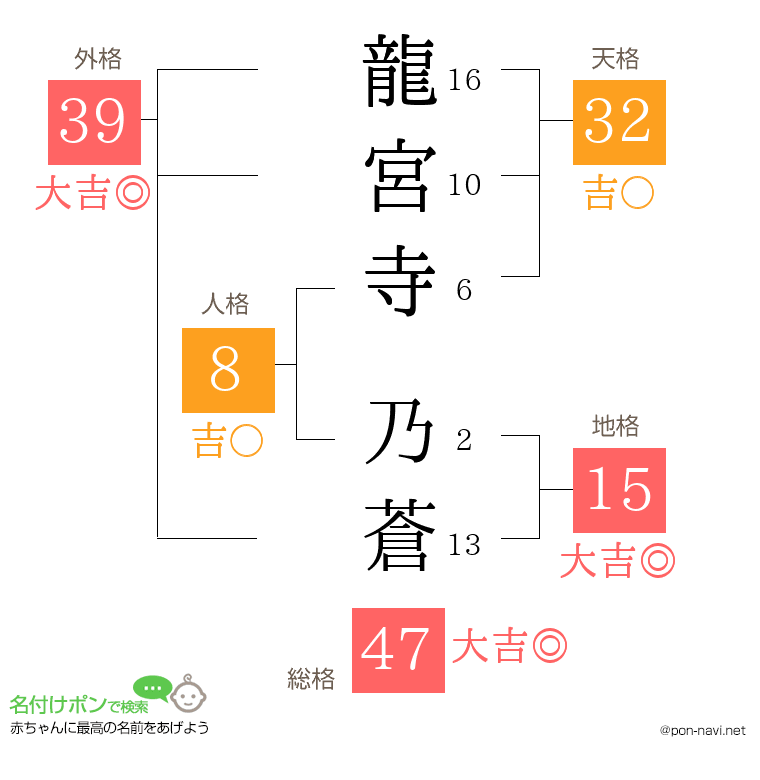 龍宮寺 乃蒼さんの姓名判断結果