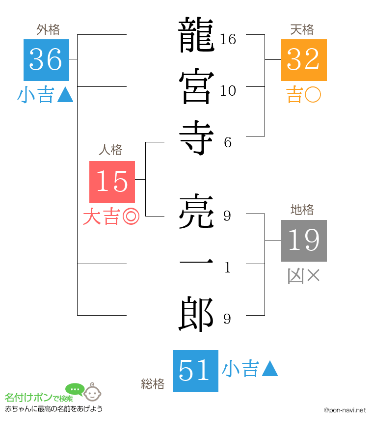 龍宮寺 亮一郎さんの姓名判断結果
