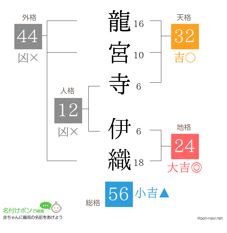 龍宮寺 伊織さんの姓名判断結果