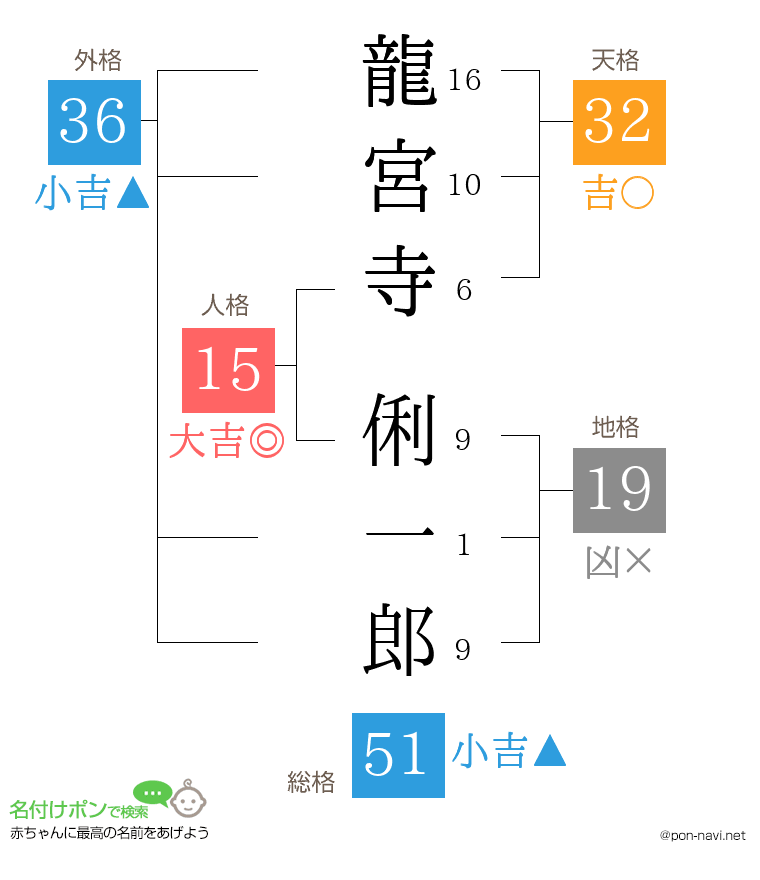 龍宮寺 俐一郎さんの姓名判断結果