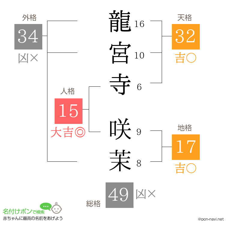 龍宮寺 咲茉さんの姓名判断結果