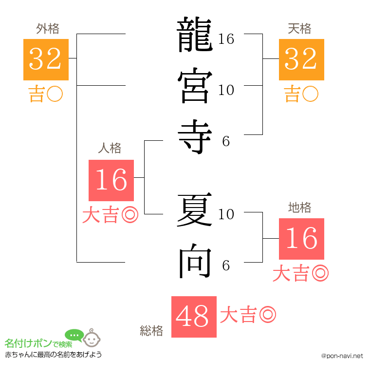 龍宮寺 夏向さんの姓名判断結果