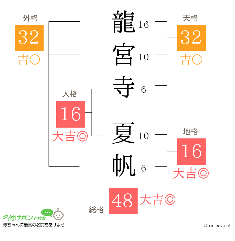 龍宮寺 夏帆さんの姓名判断結果