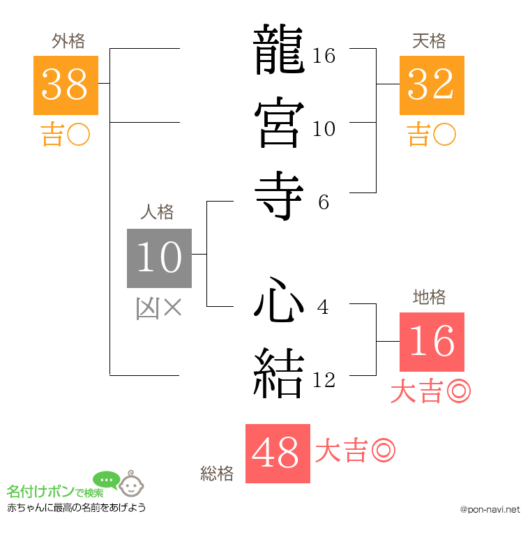 龍宮寺 心結さんの姓名判断結果