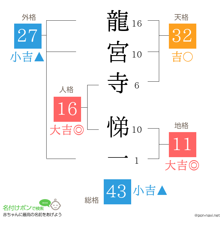 龍宮寺 悌一さんの姓名判断結果