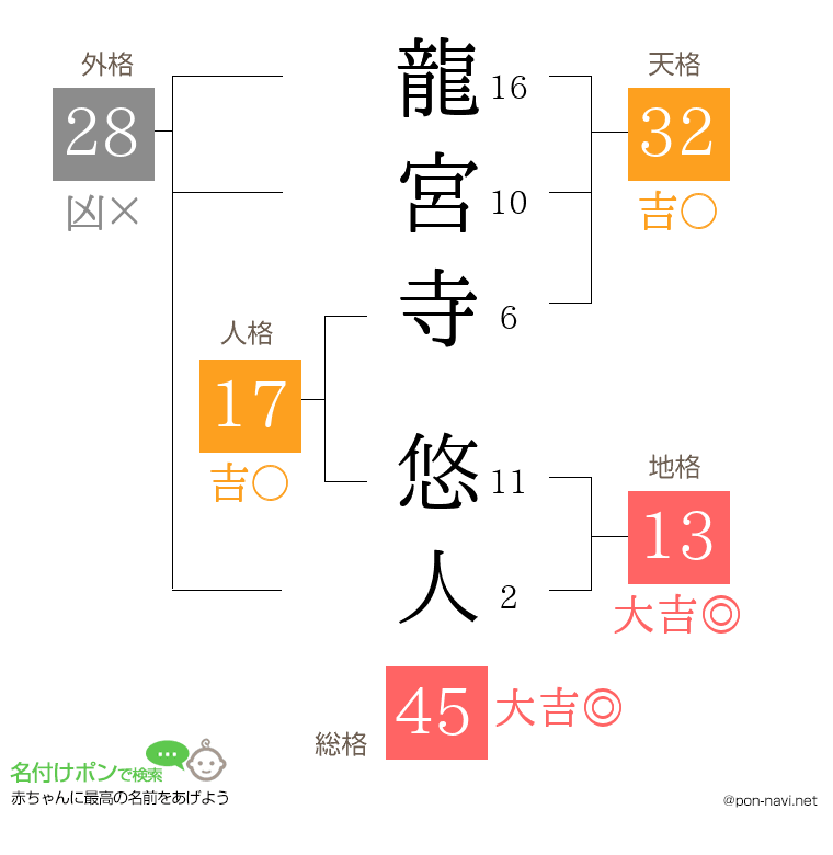 龍宮寺 悠人さんの姓名判断結果