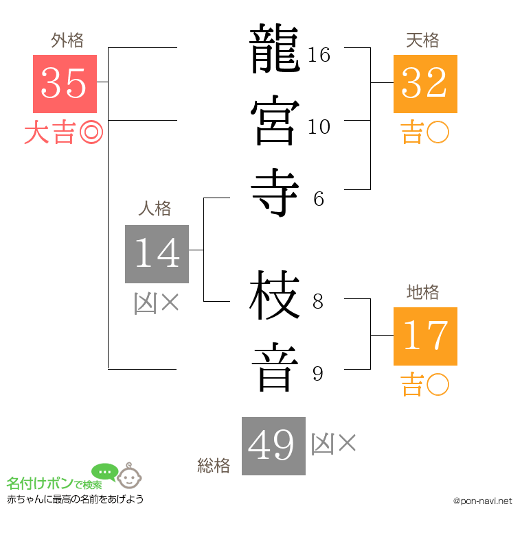 龍宮寺 枝音さんの姓名判断結果