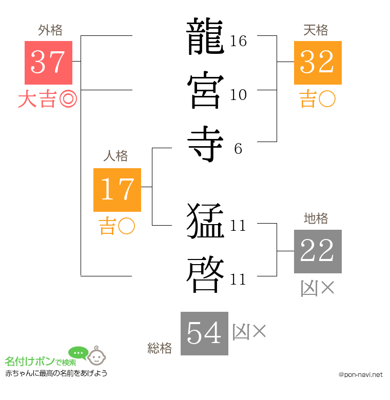 龍宮寺 猛啓さんの姓名判断結果