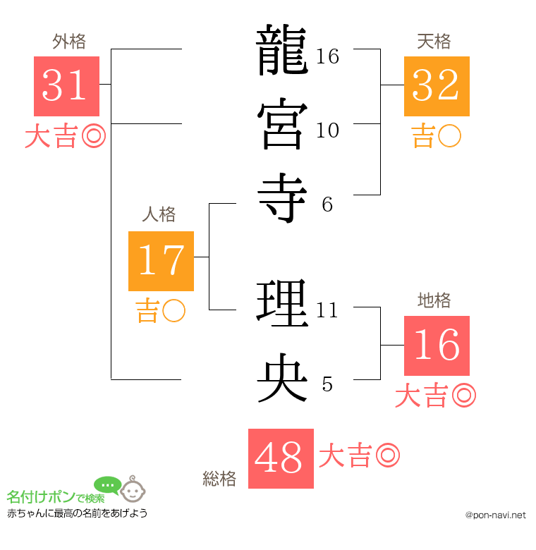龍宮寺 理央さんの姓名判断結果