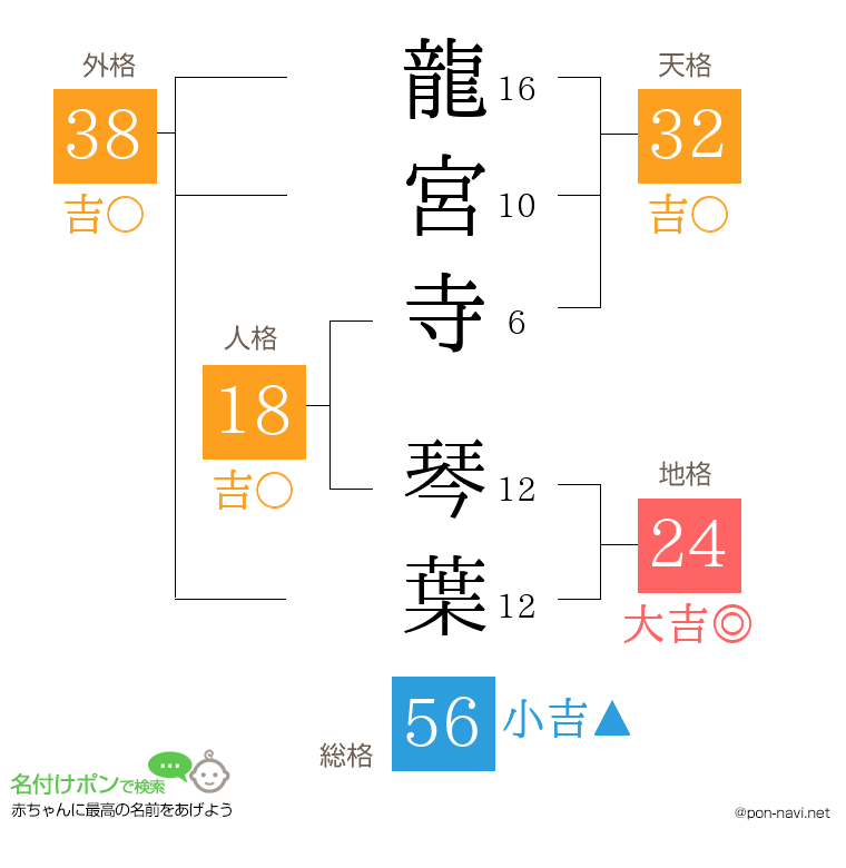 龍宮寺 琴葉さんの姓名判断結果