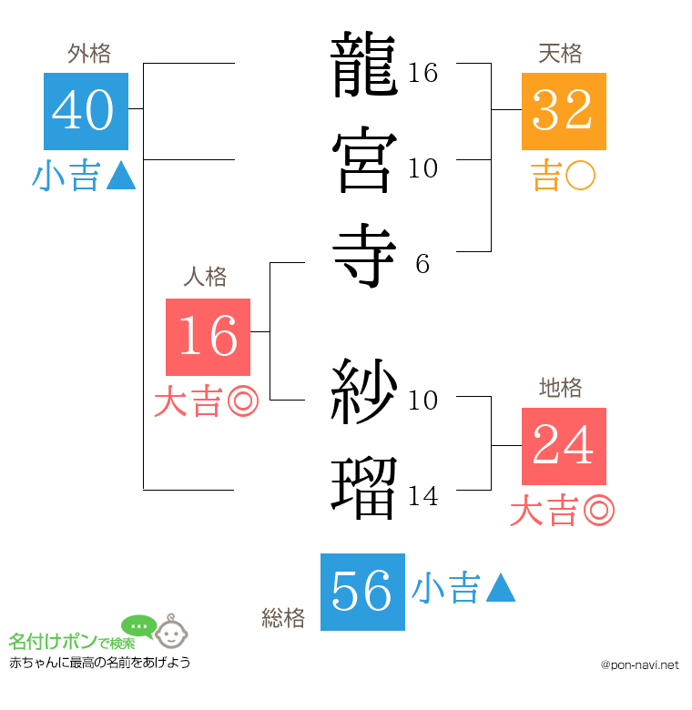 龍宮寺 紗瑠さんの姓名判断結果