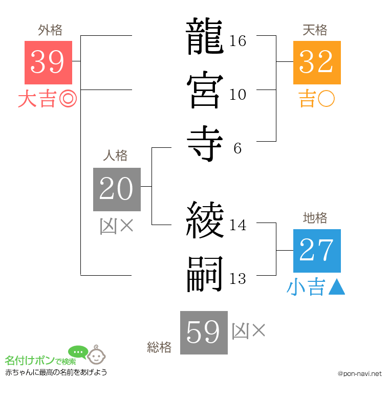 龍宮寺 綾嗣さんの姓名判断結果