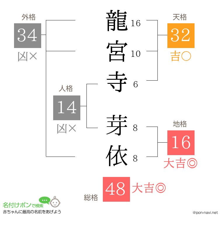 龍宮寺 芽依さんの姓名判断結果