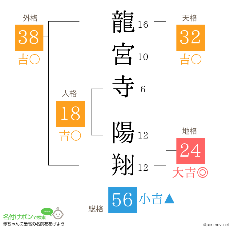 龍宮寺 陽翔さんの姓名判断結果