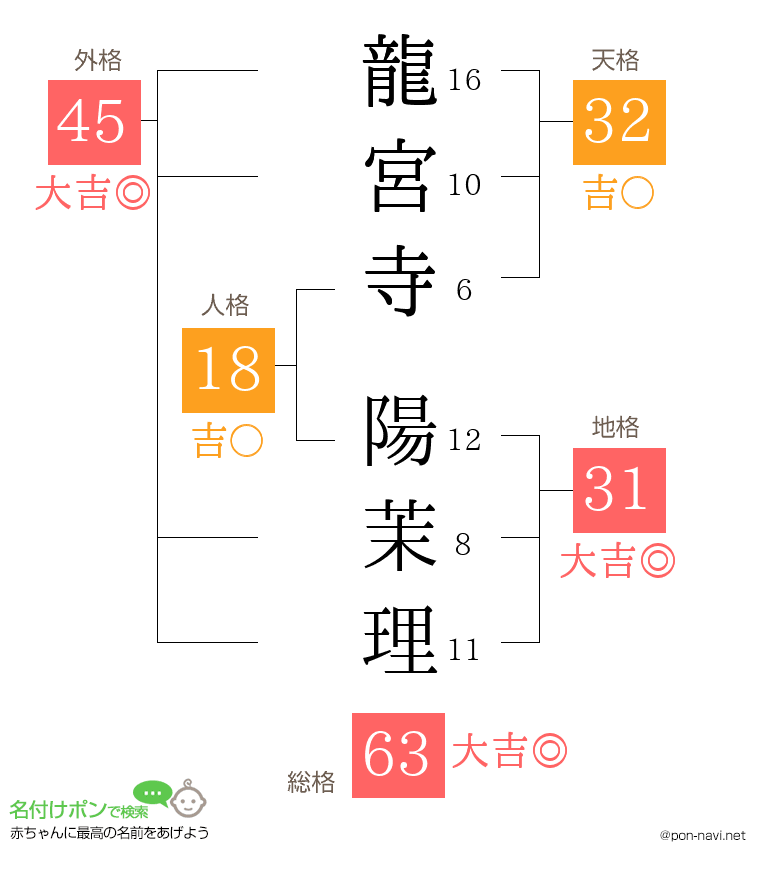 龍宮寺 陽茉理さんの姓名判断結果