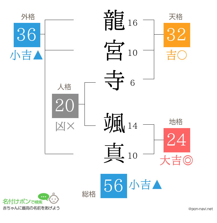 龍宮寺 颯真さんの姓名判断結果