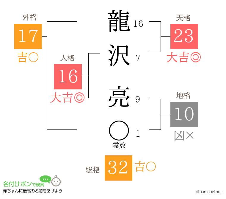 龍沢 亮さんの姓名判断結果