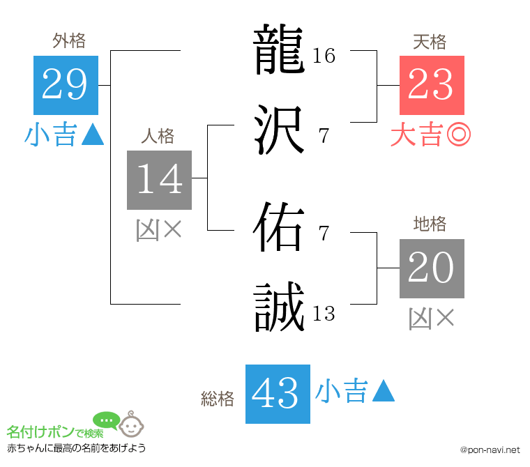 龍沢 佑誠さんの姓名判断結果