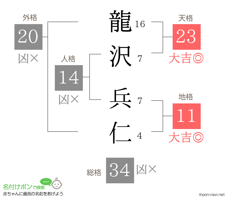龍沢 兵仁さんの姓名判断結果