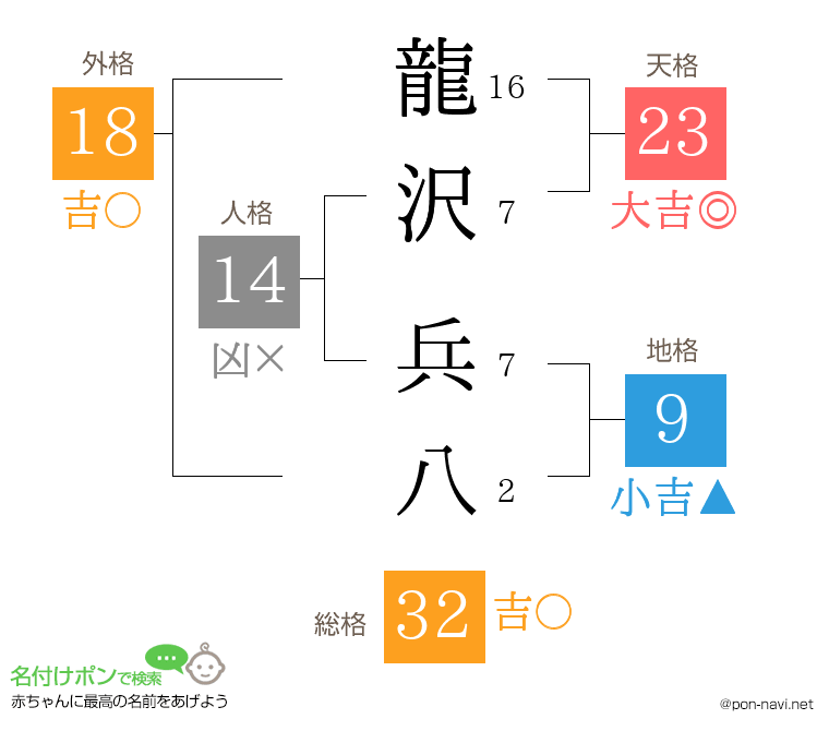 龍沢 兵八さんの姓名判断結果