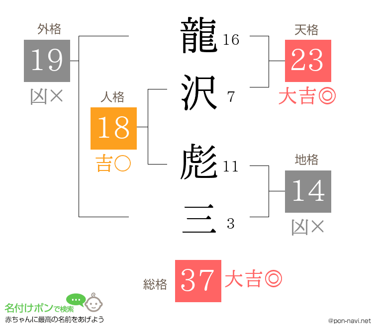 龍沢 彪三さんの姓名判断結果