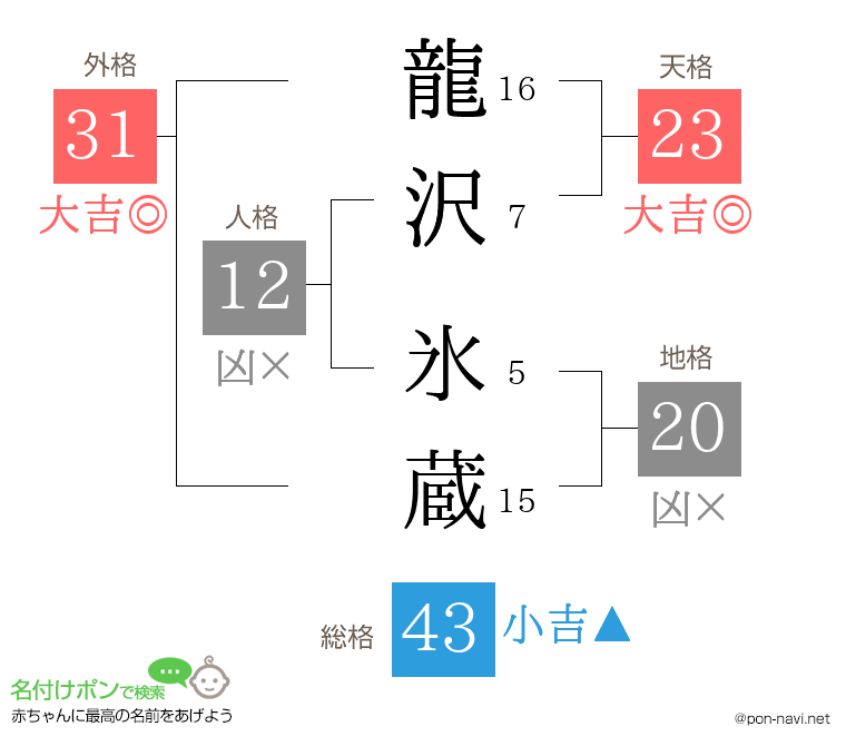 龍沢 氷蔵さんの姓名判断結果