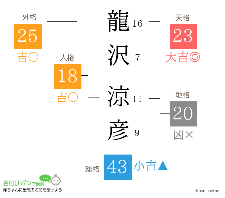 龍沢 涼彦さんの姓名判断結果