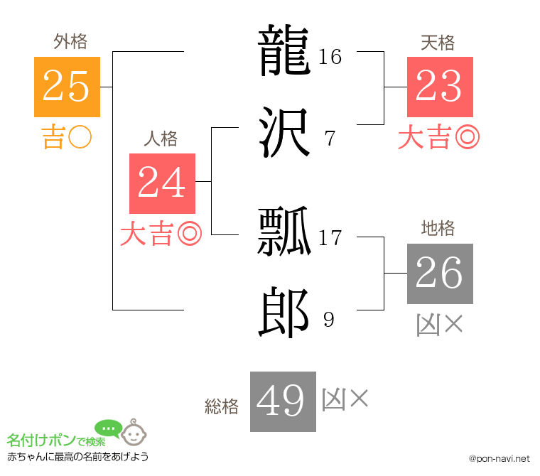 龍沢 瓢郎さんの姓名判断結果