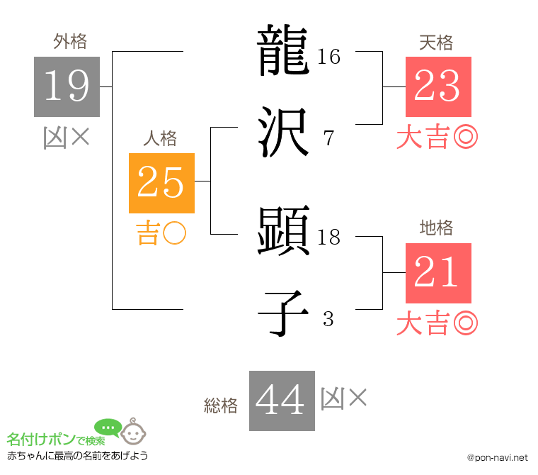 龍沢 顕子さんの姓名判断結果