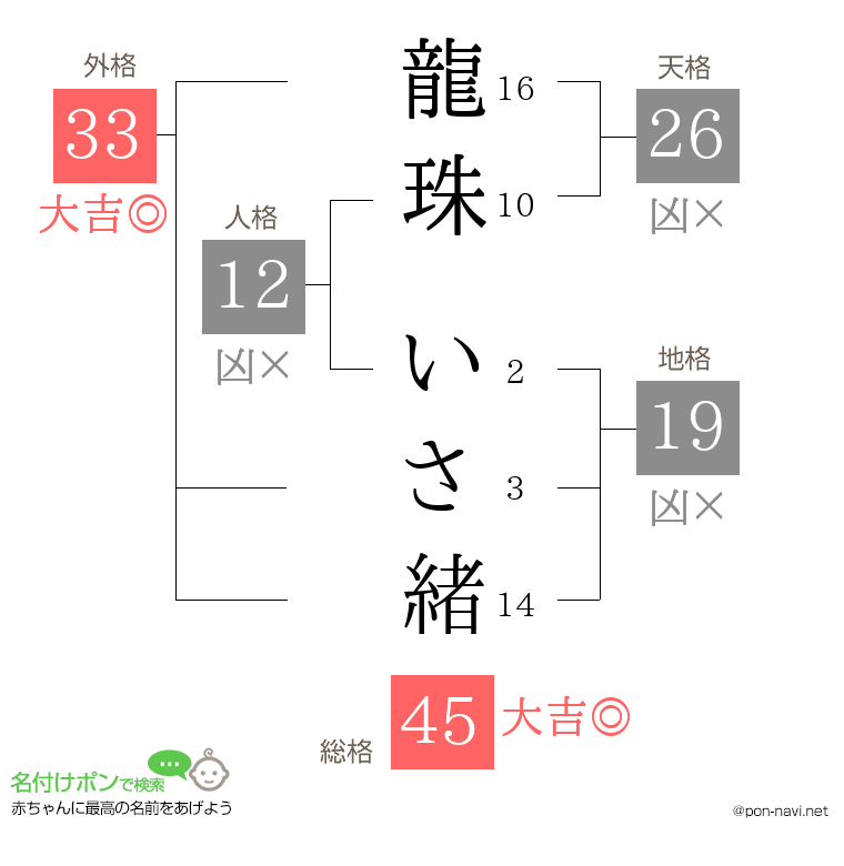 龍珠 いさ緒さんの姓名判断結果