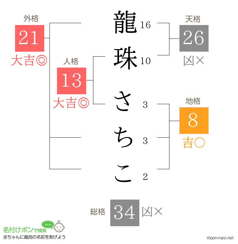 龍珠 さちこさんの姓名判断結果