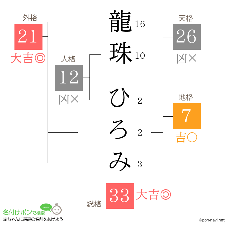 龍珠 ひろみさんの姓名判断結果