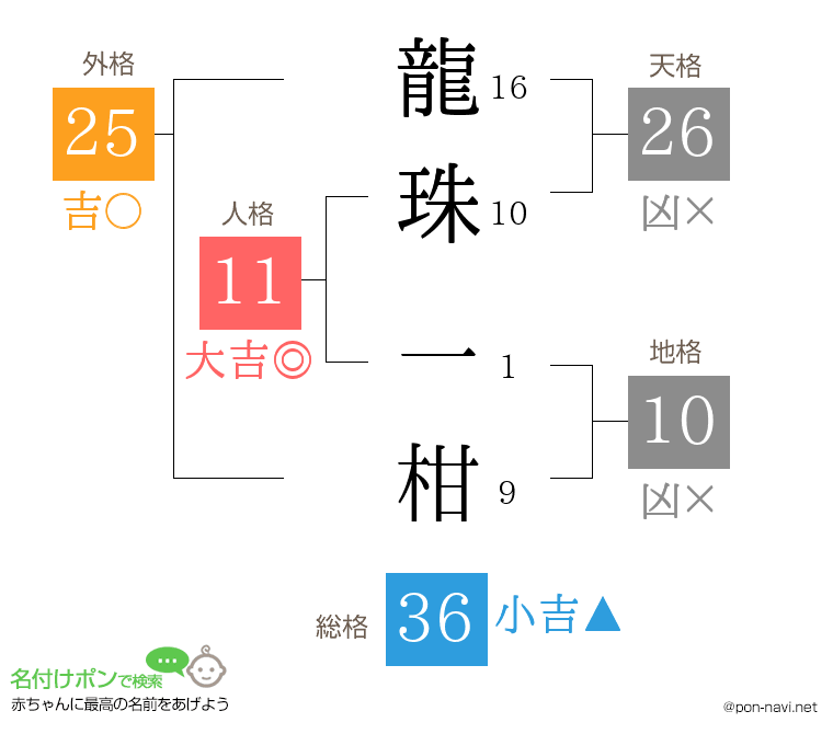 龍珠 一柑さんの姓名判断結果