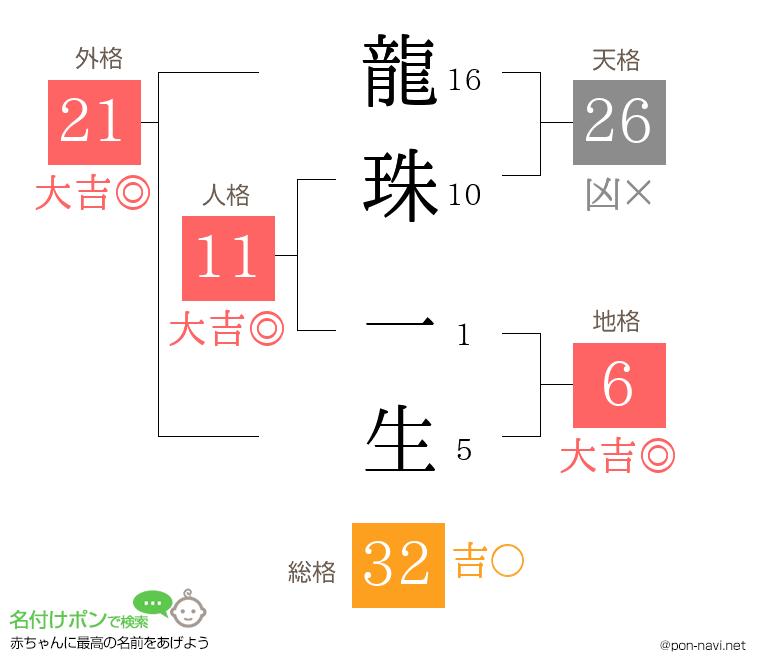 龍珠 一生さんの姓名判断結果