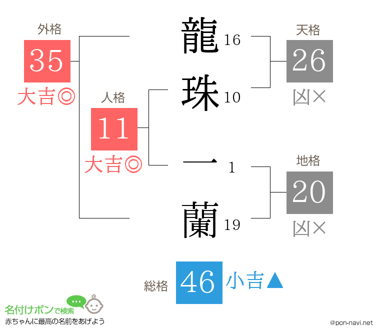 龍珠 一蘭さんの姓名判断結果