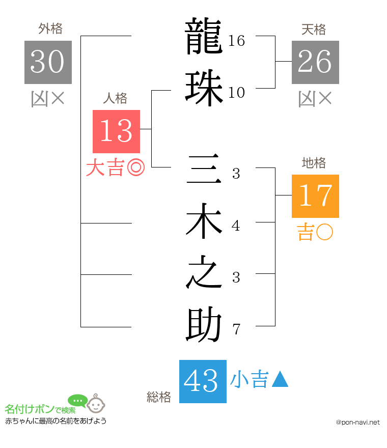 龍珠 三木之助さんの姓名判断結果