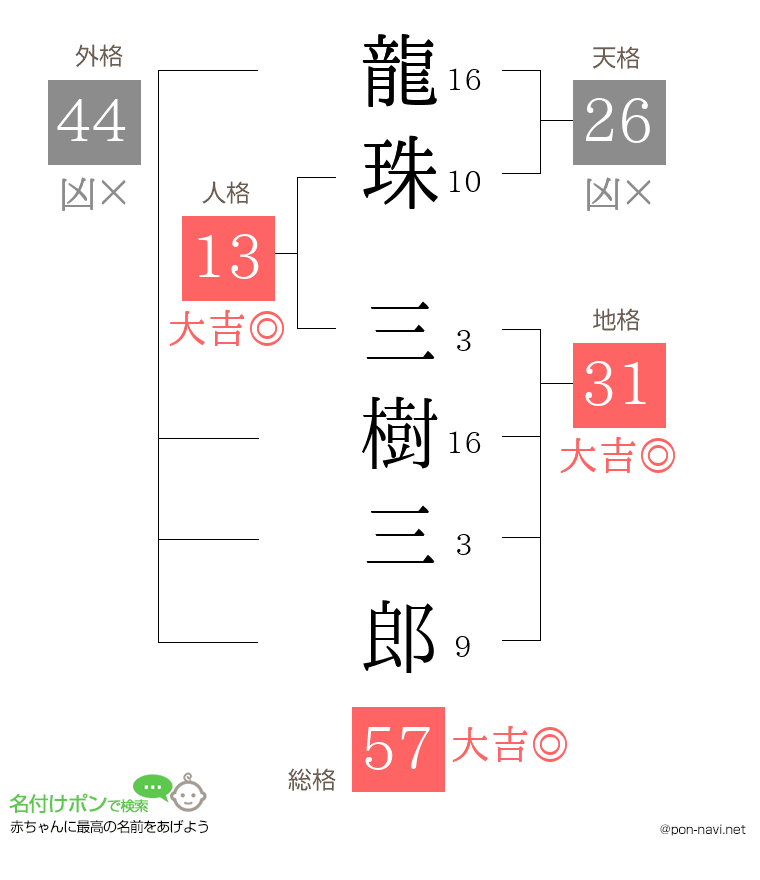 龍珠 三樹三郎さんの姓名判断結果